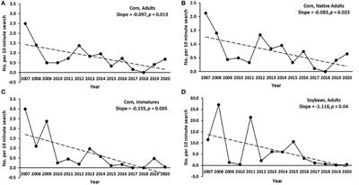 Declining Abundance of Coccinellidae (Coleoptera) Among Crop and Prairie Habitats of Eastern South Dakota, USA